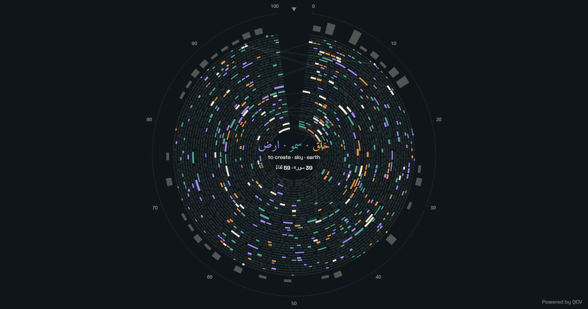 Concordance Rings — Where two or three roots meet across the whole Quran.