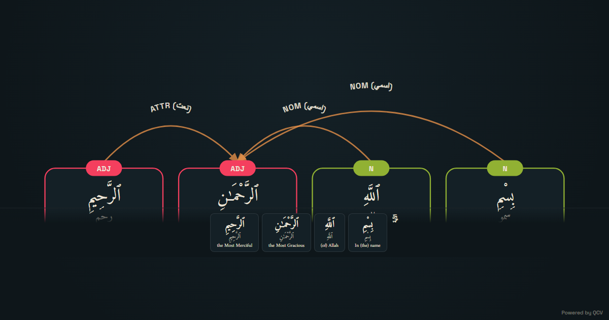 إعراب الآية — على أي كلمة تعتمد كل كلمة نحويًّا.